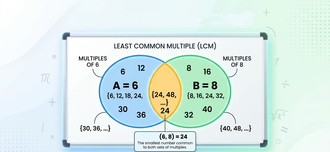 What Is the LCM (Least Common Multiple)?