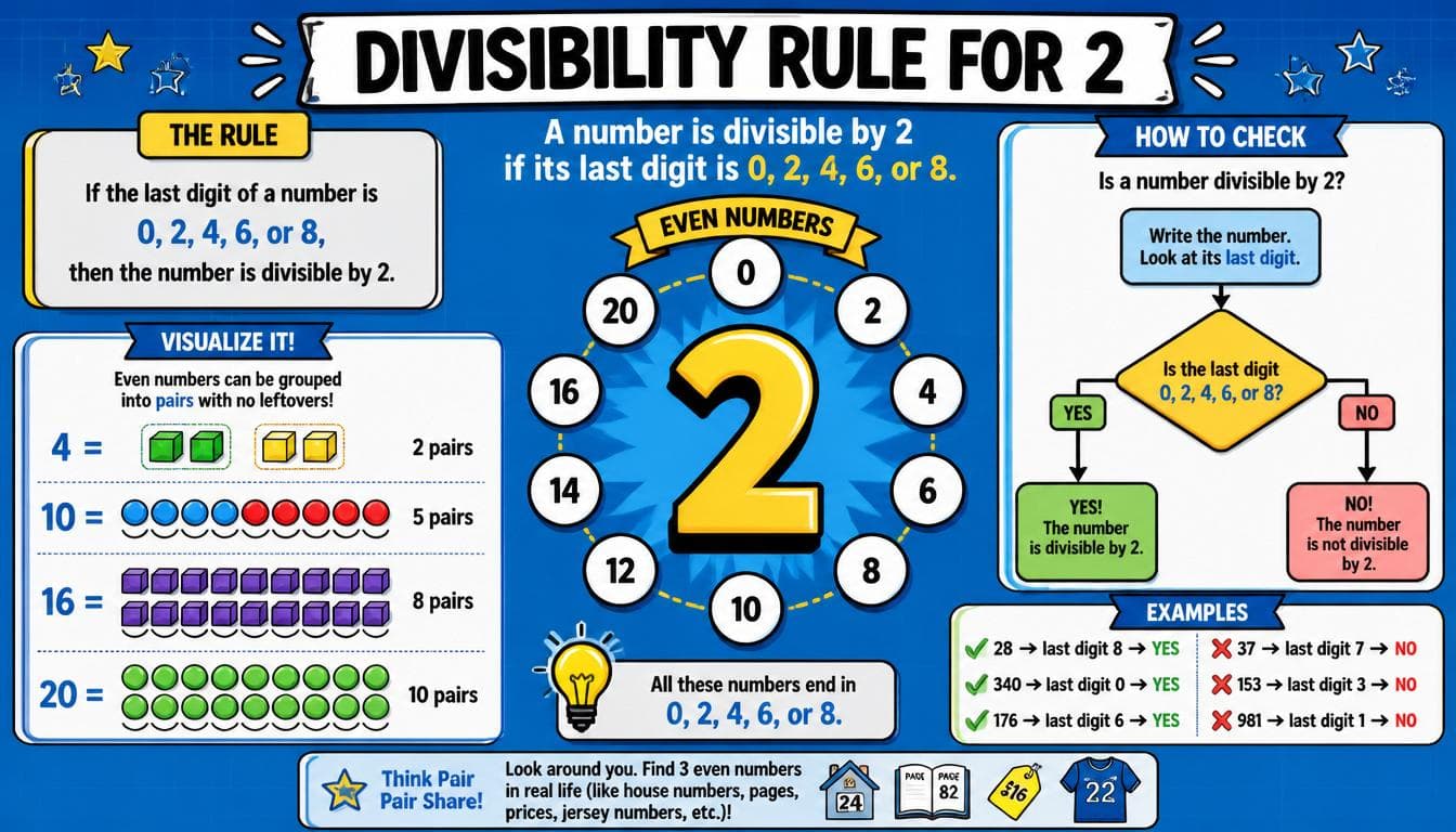 What Is the Divisibility Rule for 2?